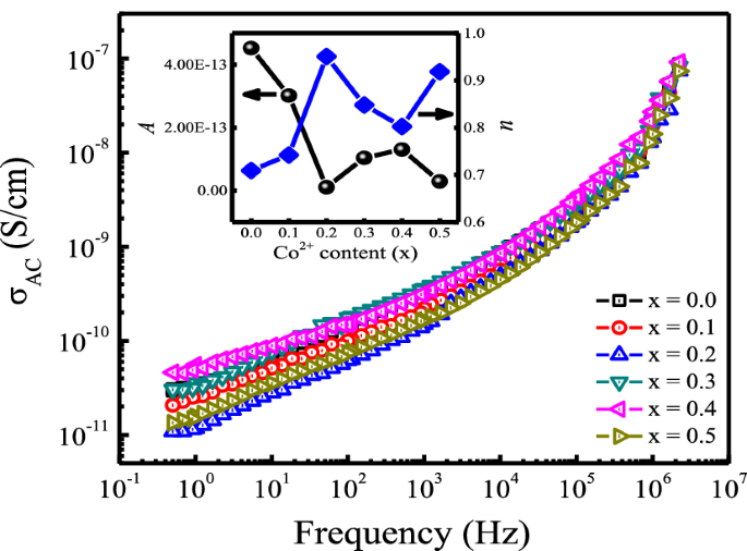 Effect Of Cation Distribution On The Structural And Dielectric Properties Of Mathrm N Mathrm I 0 5 X Mathrm C Mathrm O X Mathrm Z Mathrm N 0 5 Mathrm F Mathrm E 2 Mathrm O 4 N I 0 5 X C O X Z N 0 5 F E 2 O 4 0 0