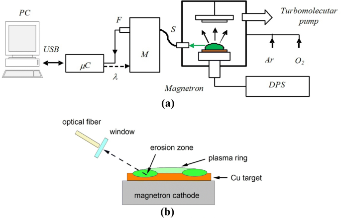 Optical diagnostics of the magnetron sputtering process of copper in an  argon–oxygen atmosphere | SpringerLink