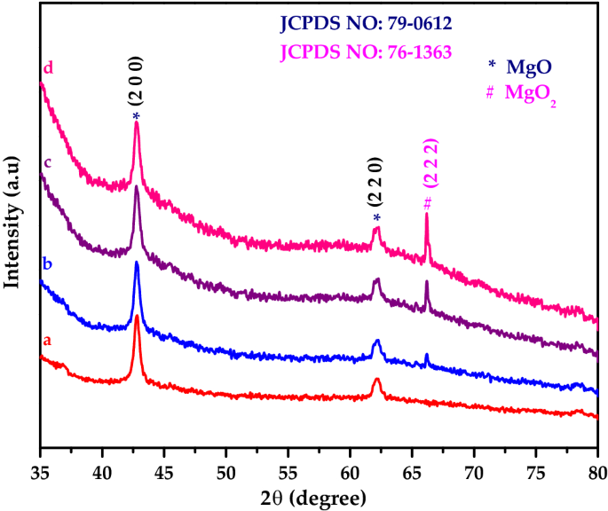 Characterization Of Mgo Thin Film Prepared By Spray Pyrolysis Technique Using Perfume Atomizer Springerlink