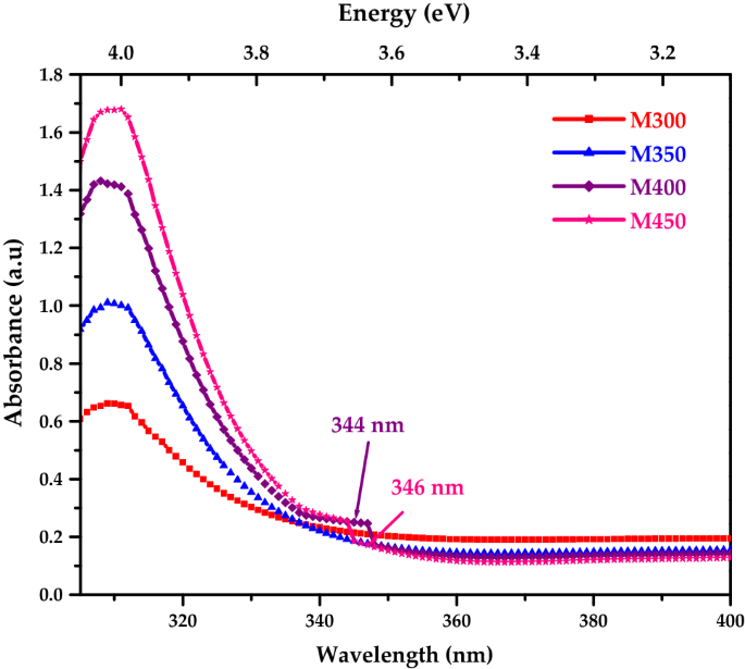 Characterization Of Mgo Thin Film Prepared By Spray Pyrolysis Technique Using Perfume Atomizer Springerlink