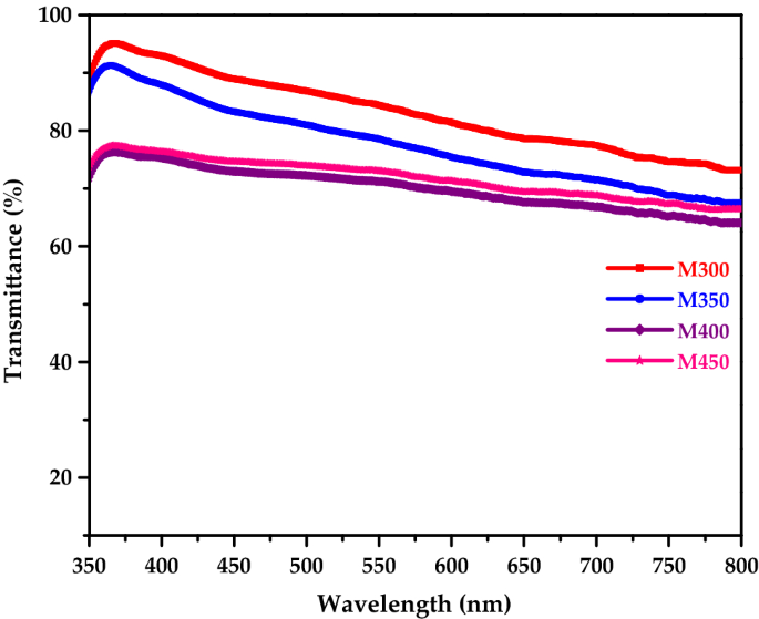 Characterization Of Mgo Thin Film Prepared By Spray Pyrolysis Technique Using Perfume Atomizer Springerlink