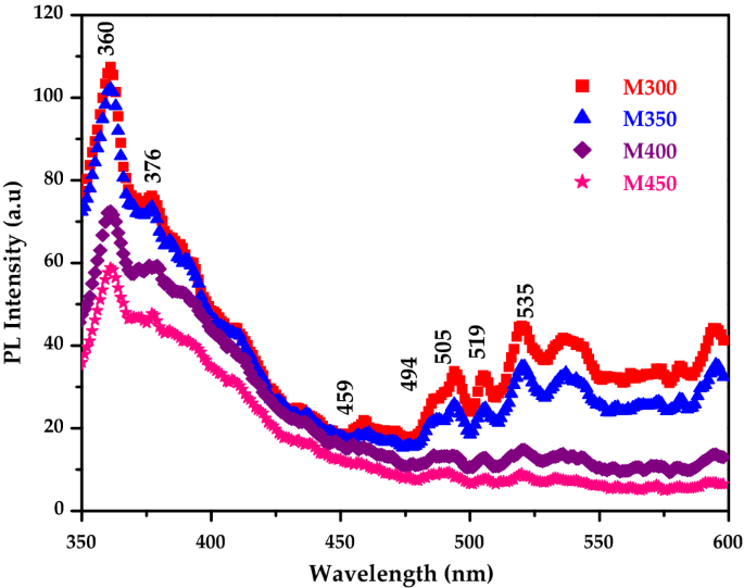 Characterization Of Mgo Thin Film Prepared By Spray Pyrolysis Technique Using Perfume Atomizer Springerlink