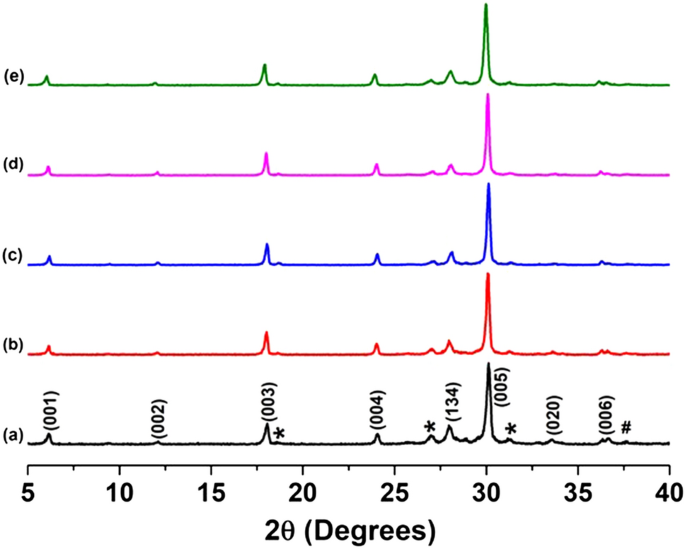 Drastic Modification Of Low Temperature Thermoelectric Properties Of Na Doped Bi 2 Sr 2 Co 2 O Y Ceramics Prepared Via Laser Floating Zone Technique Springerlink