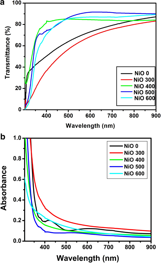 Effect of annealing temperature on the structural, optical, magnetic and  electrochemical properties of NiO thin films prepared by sol–gel spin  coating | SpringerLink