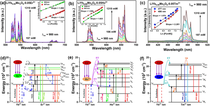 Thermometry And Up Conversion Luminescence Of Ln 3 Ln Er Ho Tm Doped Double Molybdate Liybmo 2 O 8 Springerlink