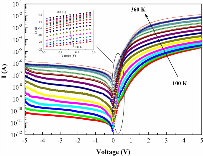 The Possible Current Conduction Mechanism In The Au Coso 4 Pvp N Si Junctions Springerlink