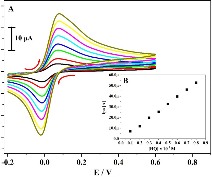 A Reliable Electrochemical Sensor For Detection Of Catechol And Hydroquinone At Mgo Go Modified Carbon Paste Electrode Springerlink