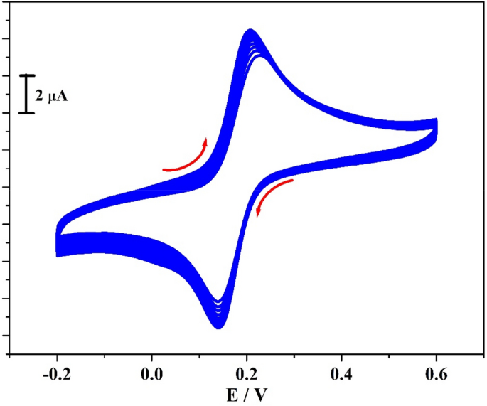 A Reliable Electrochemical Sensor For Detection Of Catechol And Hydroquinone At Mgo Go Modified Carbon Paste Electrode Springerlink