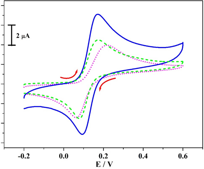A Reliable Electrochemical Sensor For Detection Of Catechol And Hydroquinone At Mgo Go Modified Carbon Paste Electrode Springerlink