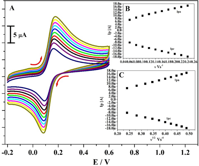 A Reliable Electrochemical Sensor For Detection Of Catechol And Hydroquinone At Mgo Go Modified Carbon Paste Electrode Springerlink