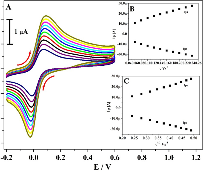 A Reliable Electrochemical Sensor For Detection Of Catechol And Hydroquinone At Mgo Go Modified Carbon Paste Electrode Springerlink