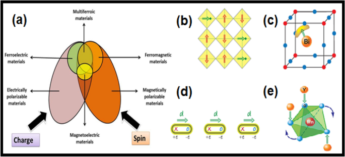 Progress in multiferroic and magnetoelectric materials 