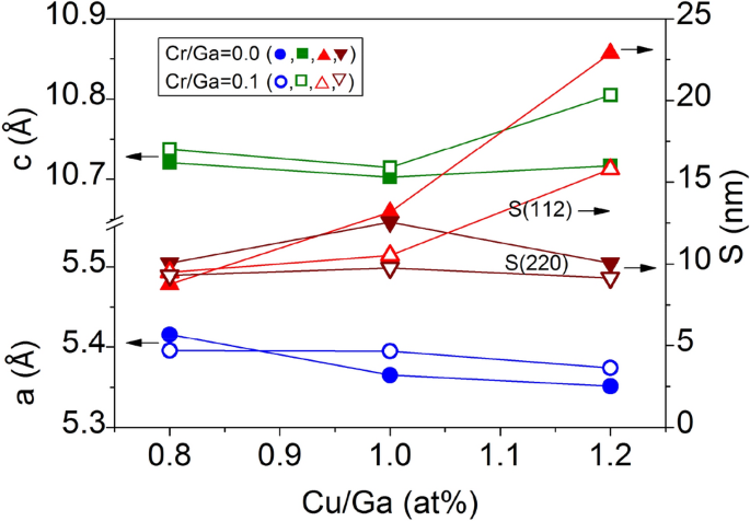 Influence Of Cu Content On The Physical Characteristics Of Cu X Gacr 0 1 S 2 Thin Films For Intermediate Band Solar Cells Springerlink