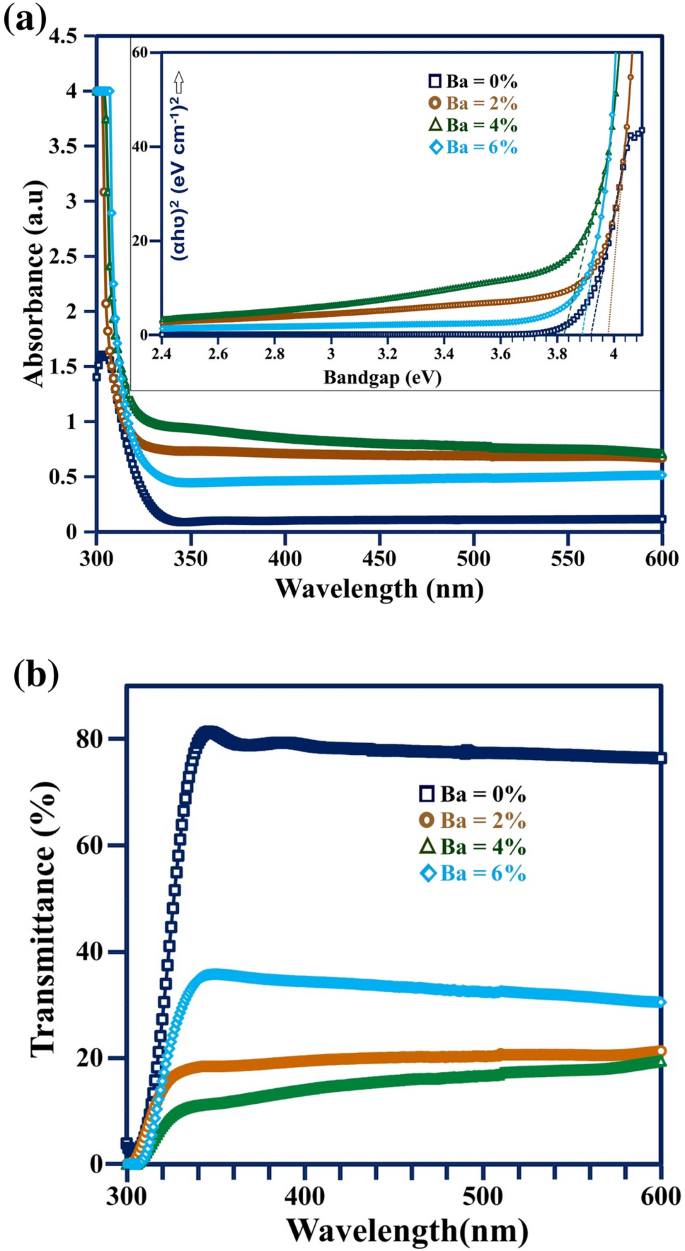 Band gap tailoring and photoluminescence performance of CdS quantum dots  for white LED applications: influence of Ba2+ and Zn2+ ions | SpringerLink