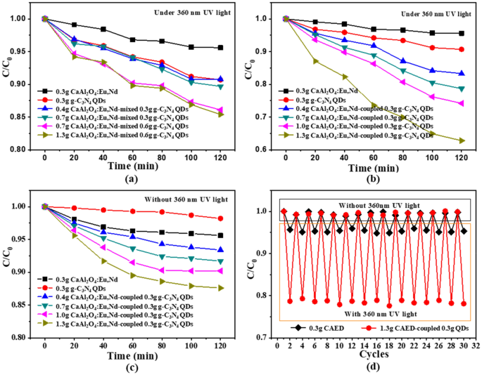 Caal 2 O 4 Eu 2 Nd 3 Coupled G C 3 N 4 Composites As Novel Light Free Photocatalyst For Organic Methyl Orange Mo Degradation Springerlink