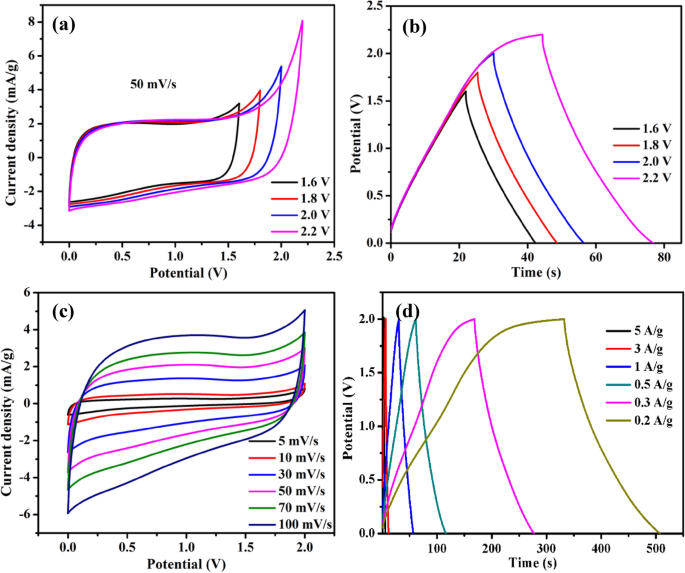 Simple Cvd Growth Of P Doped Graphitic Hallow Carbon Spheres For High Voltage 2 0 V Aqueous Symmetric Supercapacitor Springerlink
