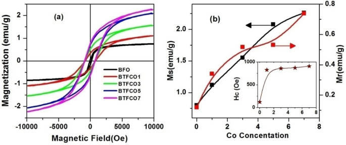 Surface Engineered Tb And Co Co Doped Bifeo 3 Nanoparticles For Enhanced Photocatalytic And Magnetic Properties Springerlink