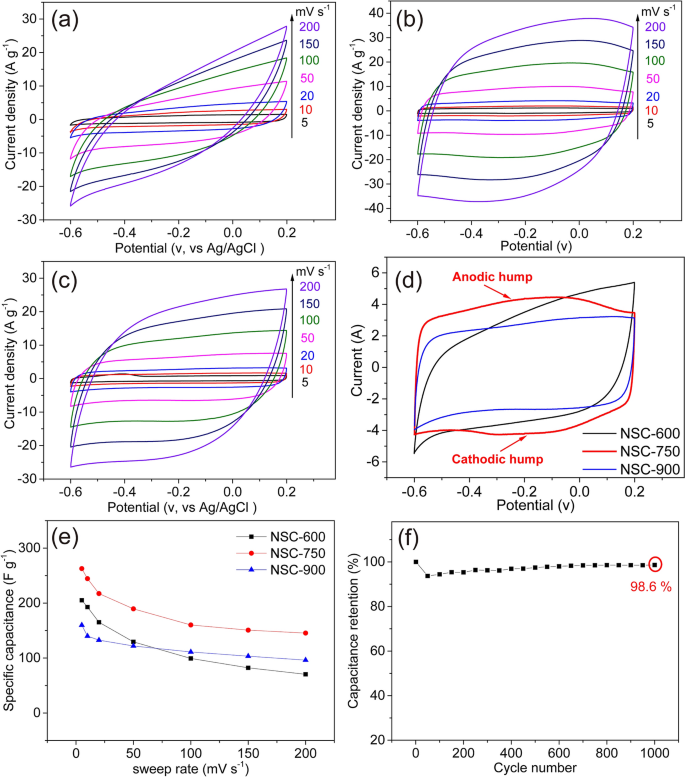 Polyaniline Poly Styrene Sulfonate Hydrogel Derived Hierarchically Porous N S Codoped Carbon For High Performance Supercapacitors Springerlink