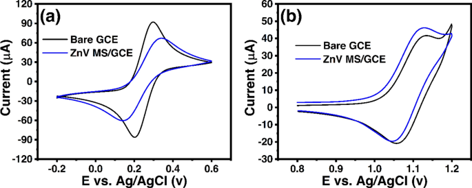 Sonochemical Assisted Synthesis Of Zinc Vanadate Microstructure For Electrochemical Determination Of Metronidazole Springerlink