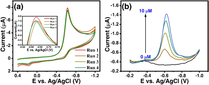 Sonochemical Assisted Synthesis Of Zinc Vanadate Microstructure For Electrochemical Determination Of Metronidazole Springerlink