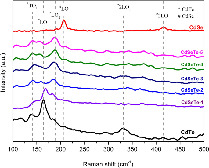 Deposition Of Cdsete Alloys Using Cdte Cdse Mixed Powder Source Material In A Close Space Sublimation Process Springerlink