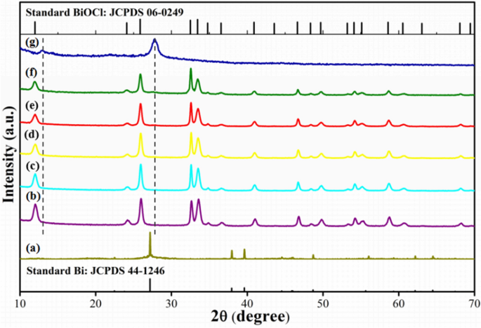 Facile Synthesis Of Biocl G C 3 N 4 Heterojunction Via In Situ Hydrolysis Of Bi Nanospheres A High Efficiency Visible Light Driven Photocatalyst Springerlink