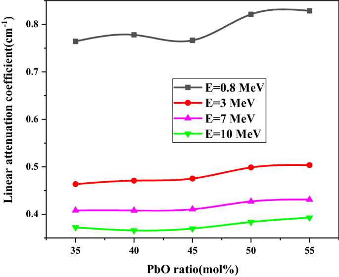 Monte Carlo Simulation Study On Teo2 Bi2o Pbo Mgo B2o3 Glass For Neutron Gamma 252cf Source Springerlink