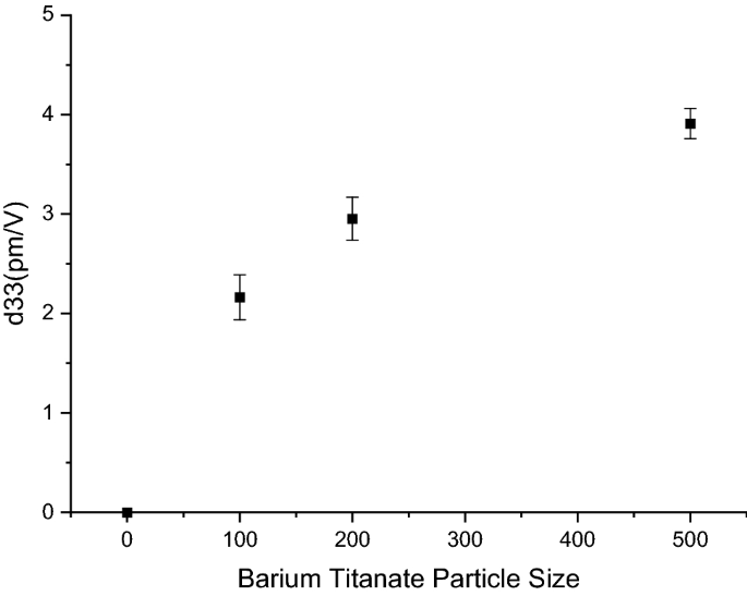 Fabrication And Characterization Of A Novel Photoactive Based 0 3 Piezocomposite Material With Potential As A Functional Material For Additive Manufacturing Of Piezoelectric Sensors Springerlink