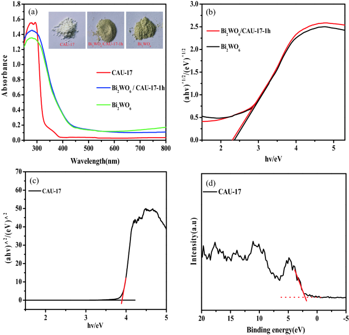 In Situ Preparation Of Bi2wo6 Cau 17 Photocatalyst With Excellent Photocatalytic Activity For Dye Degradation Springerlink