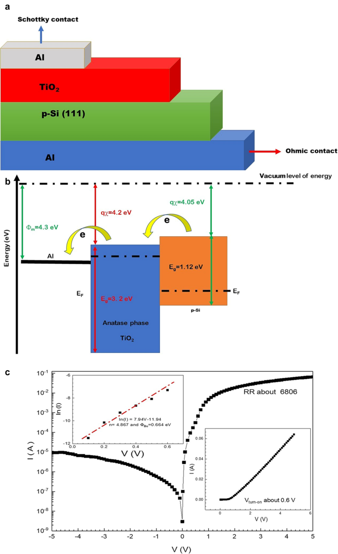 Capacitance Conductance And Dielectric Characteristics Of Al Tio 2 Si Diode Springerlink