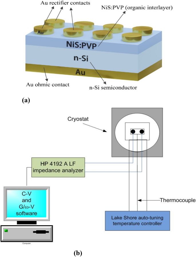Frequency And Voltage Dependent Electrical Parameters Interface Traps And Series Resistance Profile Of Au Nis Pvp N Si Structures Springerlink