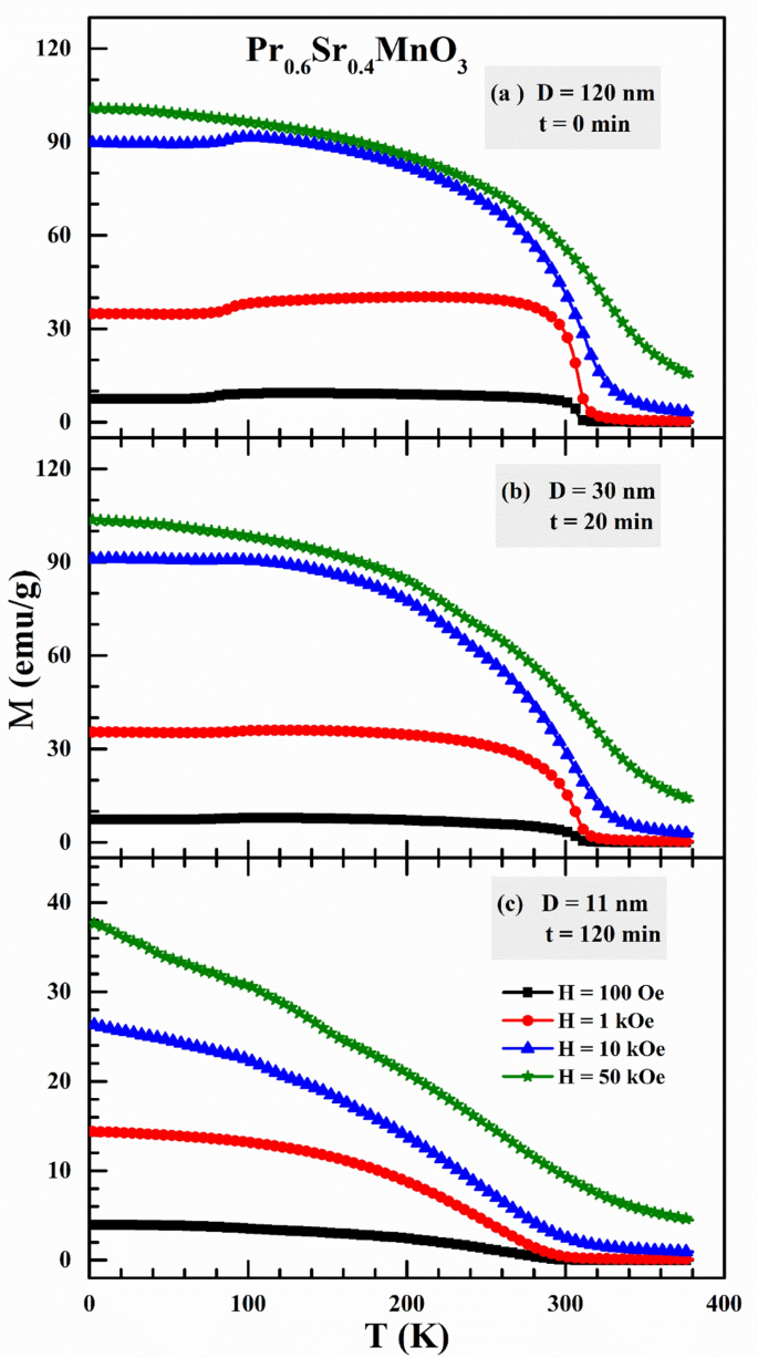 Tuning magnetic and properties of Pr0.6Sr0.4MnO3 through size modifications | SpringerLink
