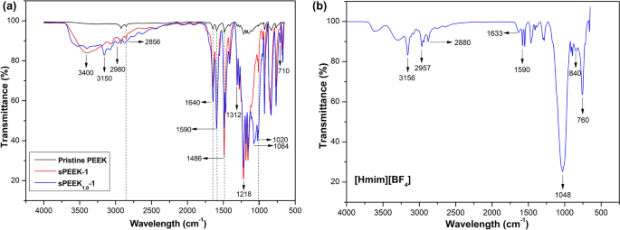Development Of Proton Conductive Polymer Electrolytes Composed Of Sulfonated Poly Ether Ether Ketone And Bronsted Acidic Ionic Liquid 1 Methylimidazolium Tetrafluoroborate Springerlink