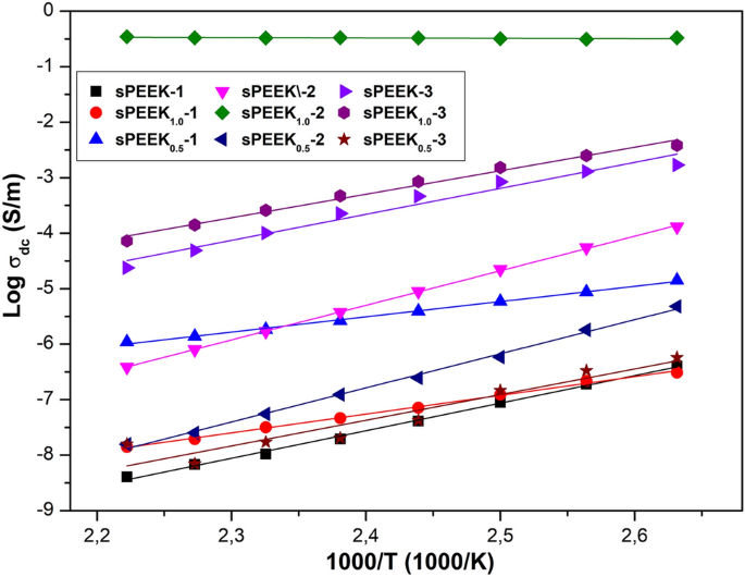 Development Of Proton Conductive Polymer Electrolytes Composed Of Sulfonated Poly Ether Ether Ketone And Bronsted Acidic Ionic Liquid 1 Methylimidazolium Tetrafluoroborate Springerlink