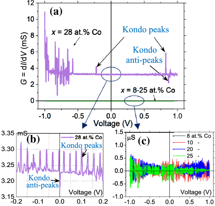 Preparation And Electrical Characterization Of Mes Type Magnetodielectric System Based On Co Al O Nanogranular Films Springerlink