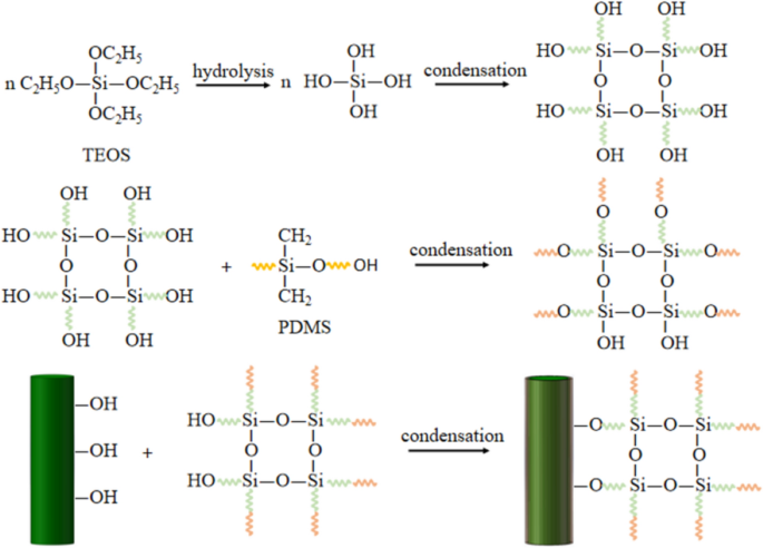 SANS obtained for crosslinked (c-PTFE) and original PTFE without