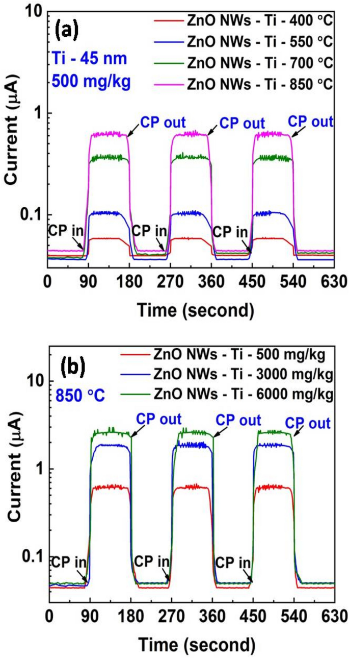 Effect Of Titanium Incorporation In Zinc Oxide Nanowires For Room Temperature Detection Of Chlorpyrifos Springerlink