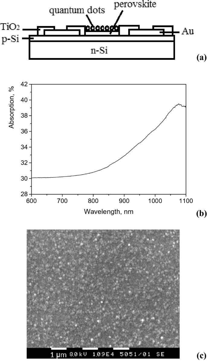 Characterization Of Infrared Detector With Lead Free Perovskite And Core Shell Quantum Dots On Silicon Substrate Springerlink