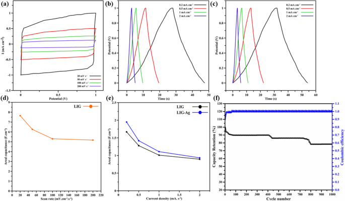 Highly conductive supercapacitor based on laser-induced graphene and silver  nanowires | SpringerLink