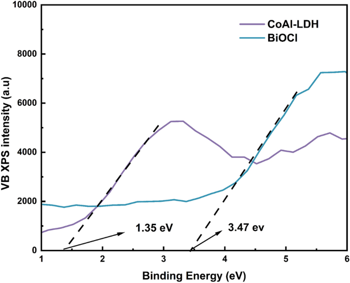 Z-scheme CoAl-layered double hydroxide/indium vanadate heterojunction for  enhanced and highly selective photocatalytic reduction of carbon dioxide to  carbon monoxide - ScienceDirect