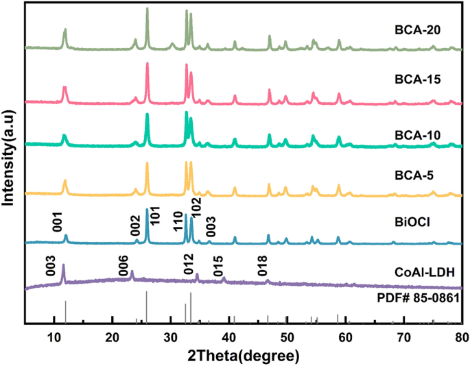 Z-scheme CoAl-layered double hydroxide/indium vanadate heterojunction for  enhanced and highly selective photocatalytic reduction of carbon dioxide to  carbon monoxide - ScienceDirect