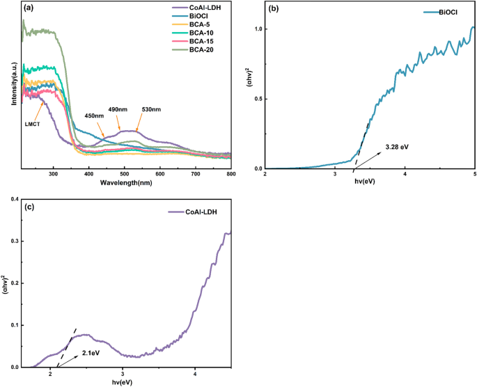 Z-scheme CoAl-layered double hydroxide/indium vanadate heterojunction for  enhanced and highly selective photocatalytic reduction of carbon dioxide to  carbon monoxide - ScienceDirect