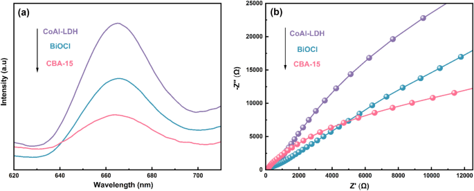 Z-scheme CoAl-layered double hydroxide/indium vanadate heterojunction for  enhanced and highly selective photocatalytic reduction of carbon dioxide to  carbon monoxide - ScienceDirect