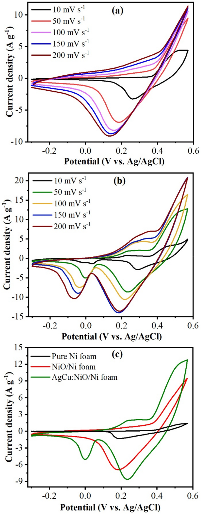 Production of AgCu:NiO/Ni foam electrode with high charge accumulation and  long cycling stability | Journal of Materials Science: Materials in  Electronics