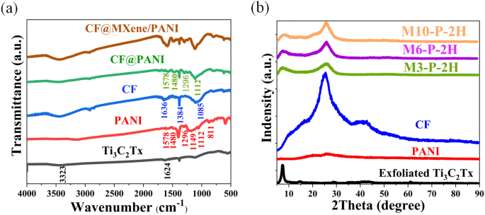 a The FTIR spectra of CS, mCS, MXene, and fMX; b The XRD curves of