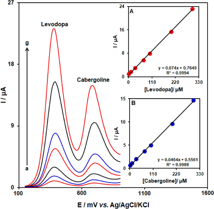 Electrochemical sensing platform based on two-dimensional Ni-MOF and ...