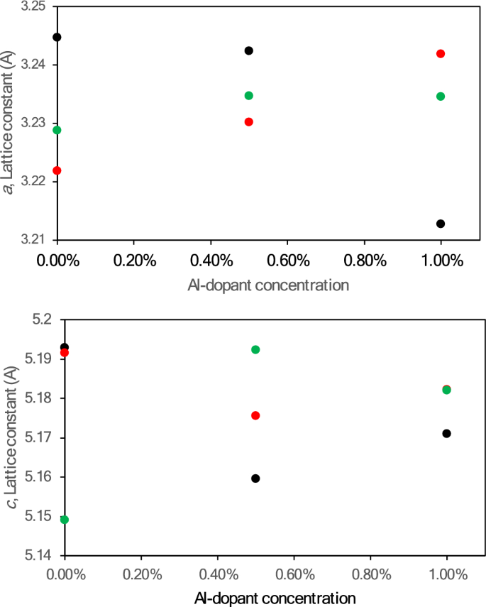 Effect of the annealing temperature on the refractive index and
