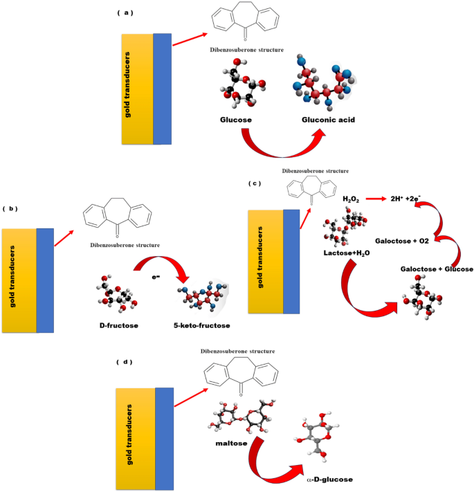 Dibenzosuberenonebased nonenzymatic electrochemical sensors Journal