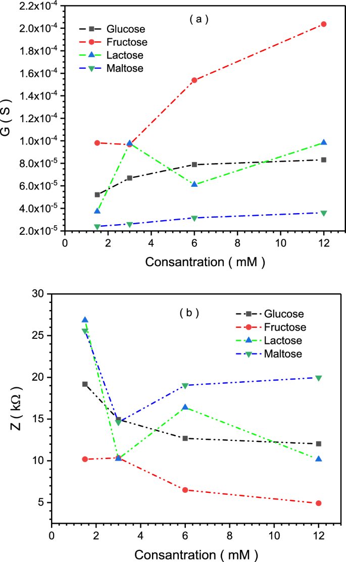 Dibenzosuberenonebased nonenzymatic electrochemical sensors Journal