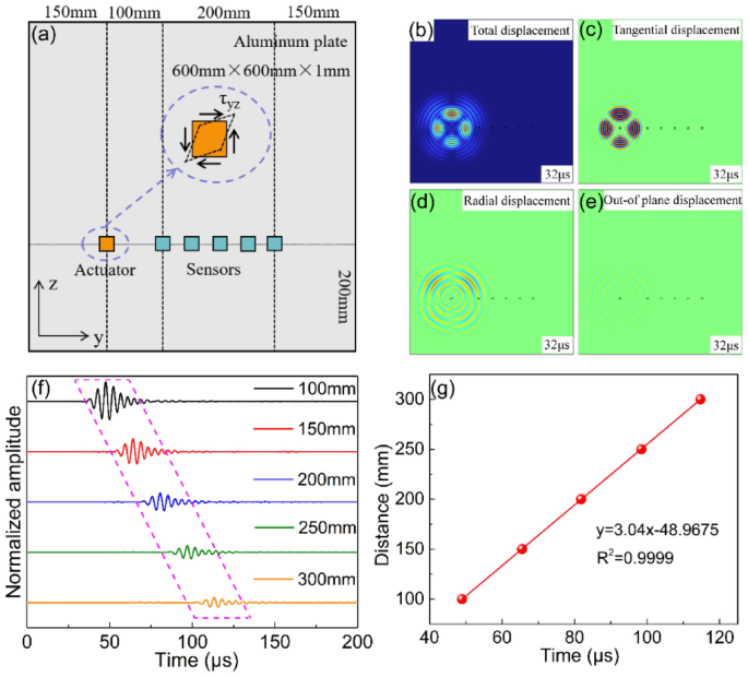 Shear horizontal guided wave transducer based on a novel piezoelectric